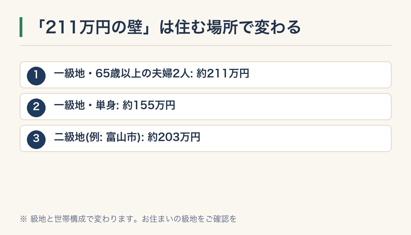 211万円の壁は住む場所で変わる図解