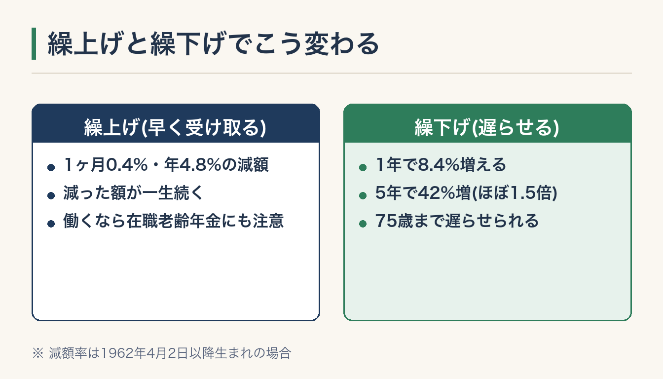 繰上げと繰下げの違いの図解