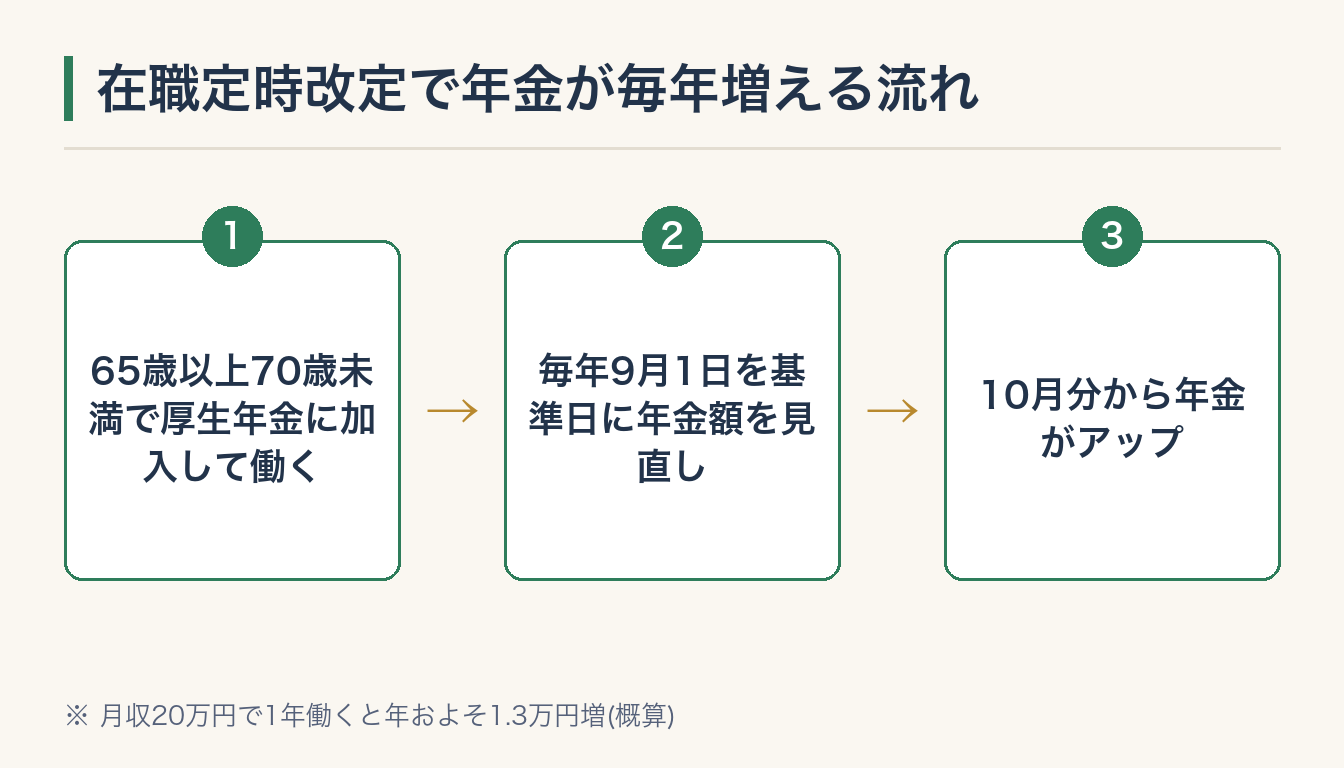 在職定時改定で年金が毎年増える流れの図解