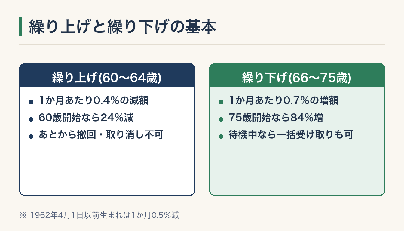 繰り上げと繰り下げの基本の図解