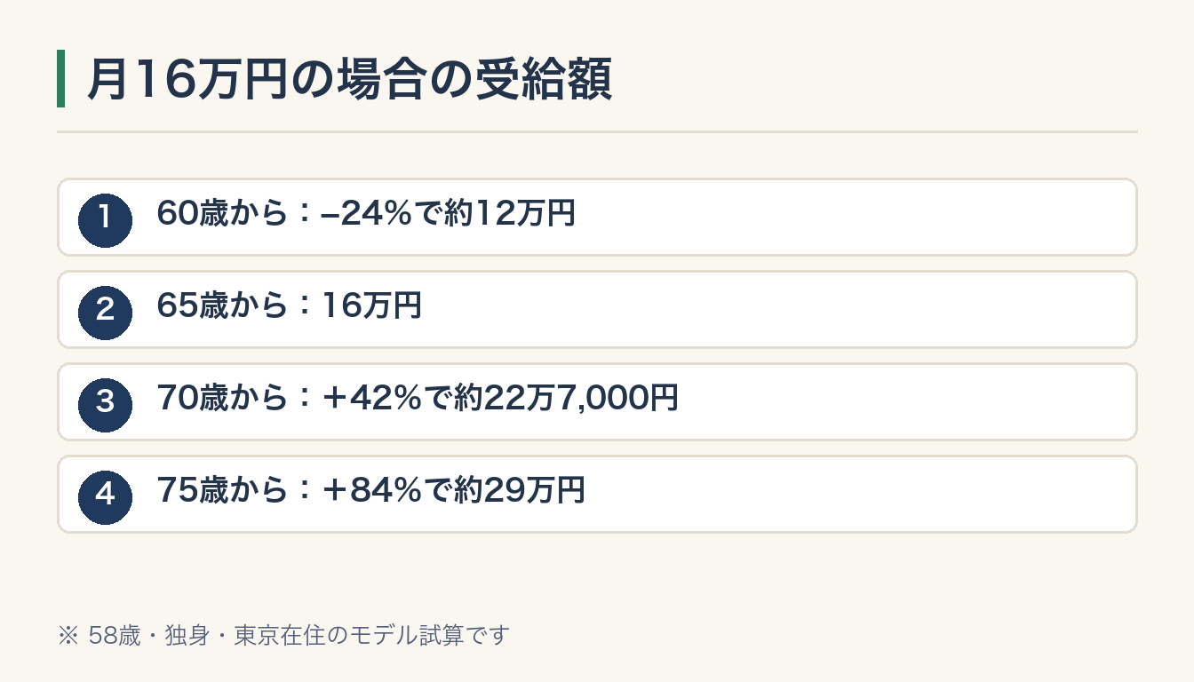月16万円の場合の受給額の図解