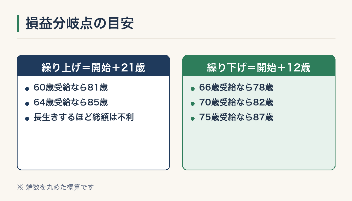 損益分岐点の目安の図解