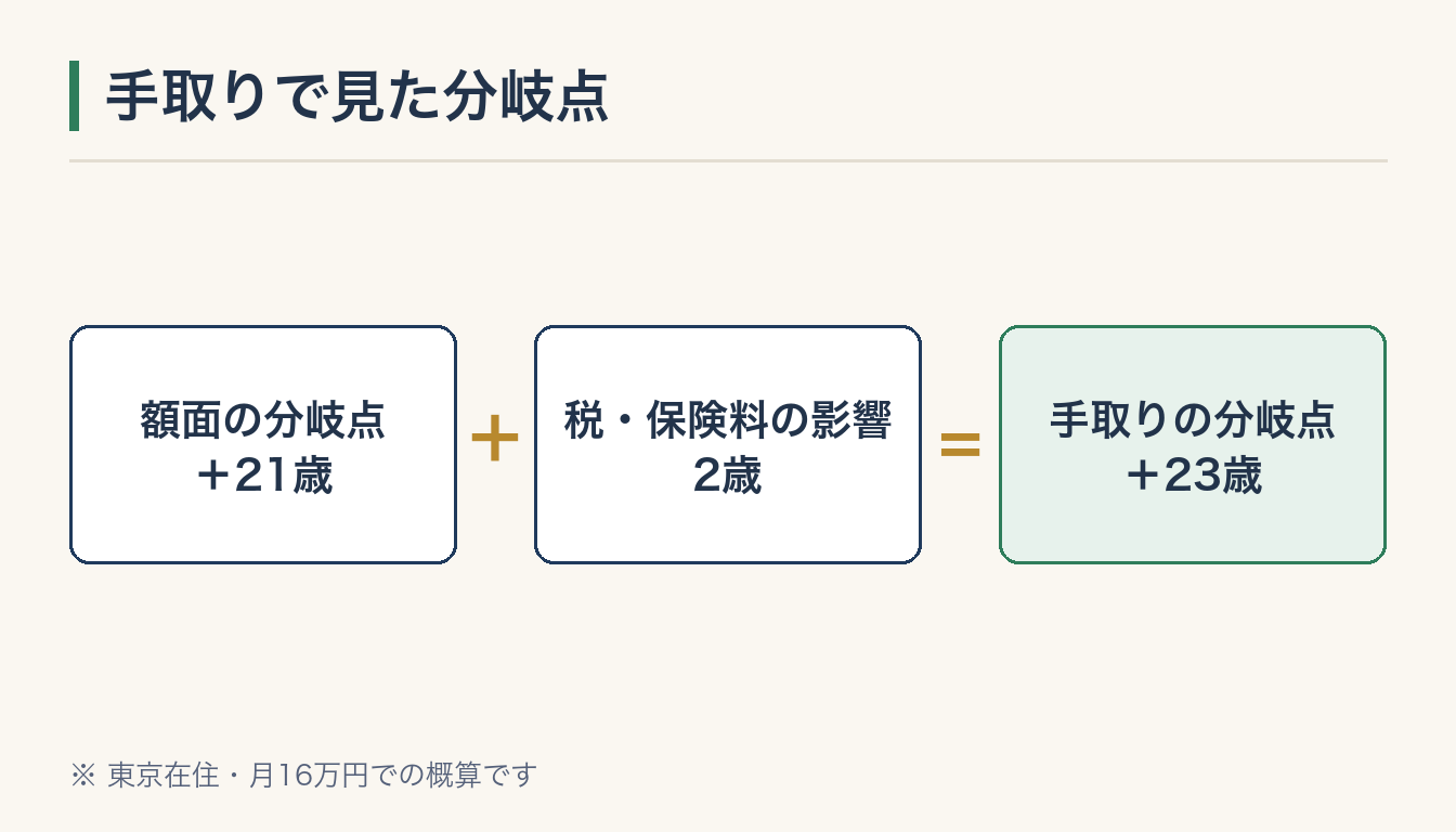 手取りで見た分岐点の図解
