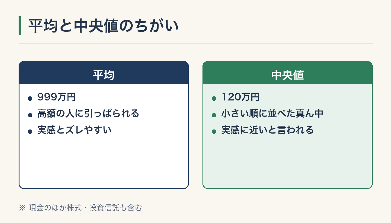 平均と中央値のちがいの図解