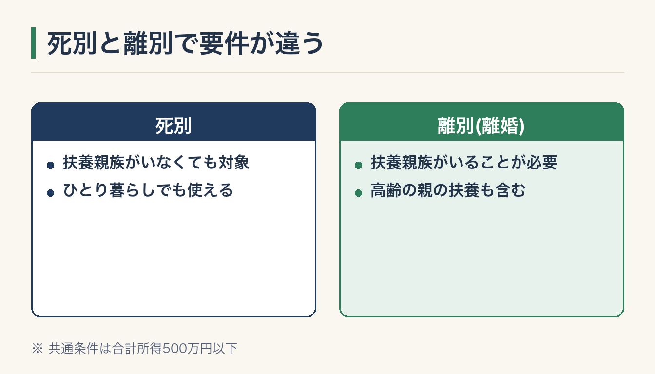 死別と離別で要件が違うの図解
