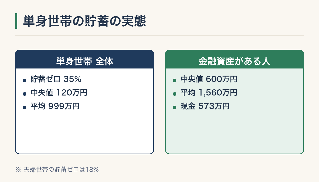 単身世帯の貯蓄の実態の図解