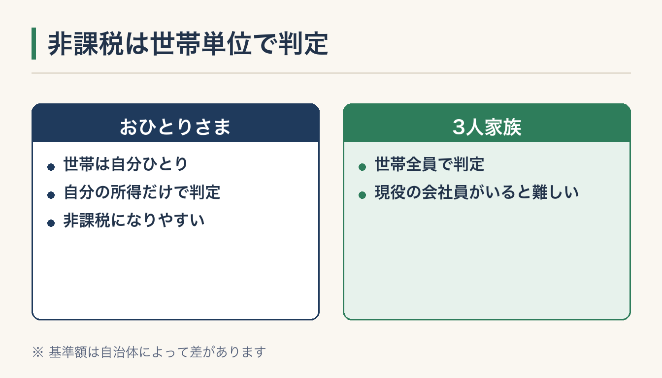 非課税は世帯単位で判定の図解
