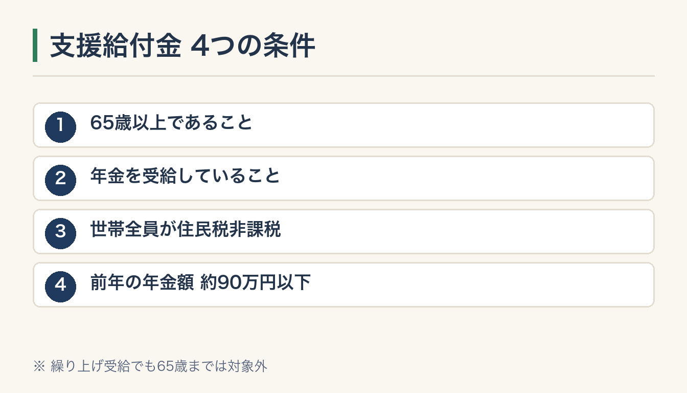 支援給付金 4つの条件の図解