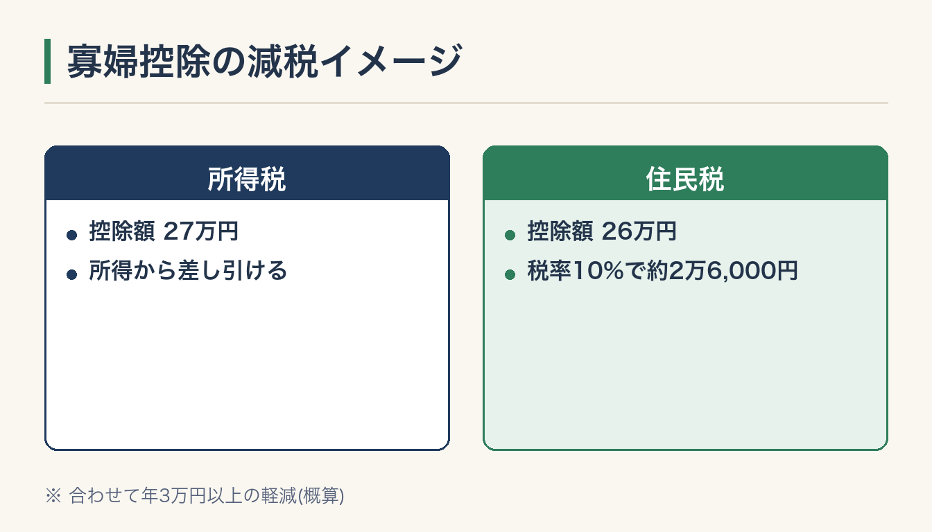 寡婦控除の減税イメージの図解