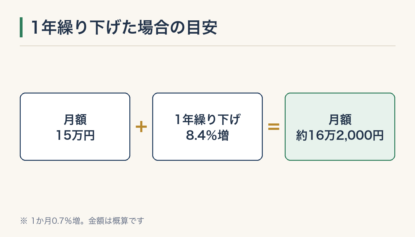 1年繰り下げた場合の目安の図解