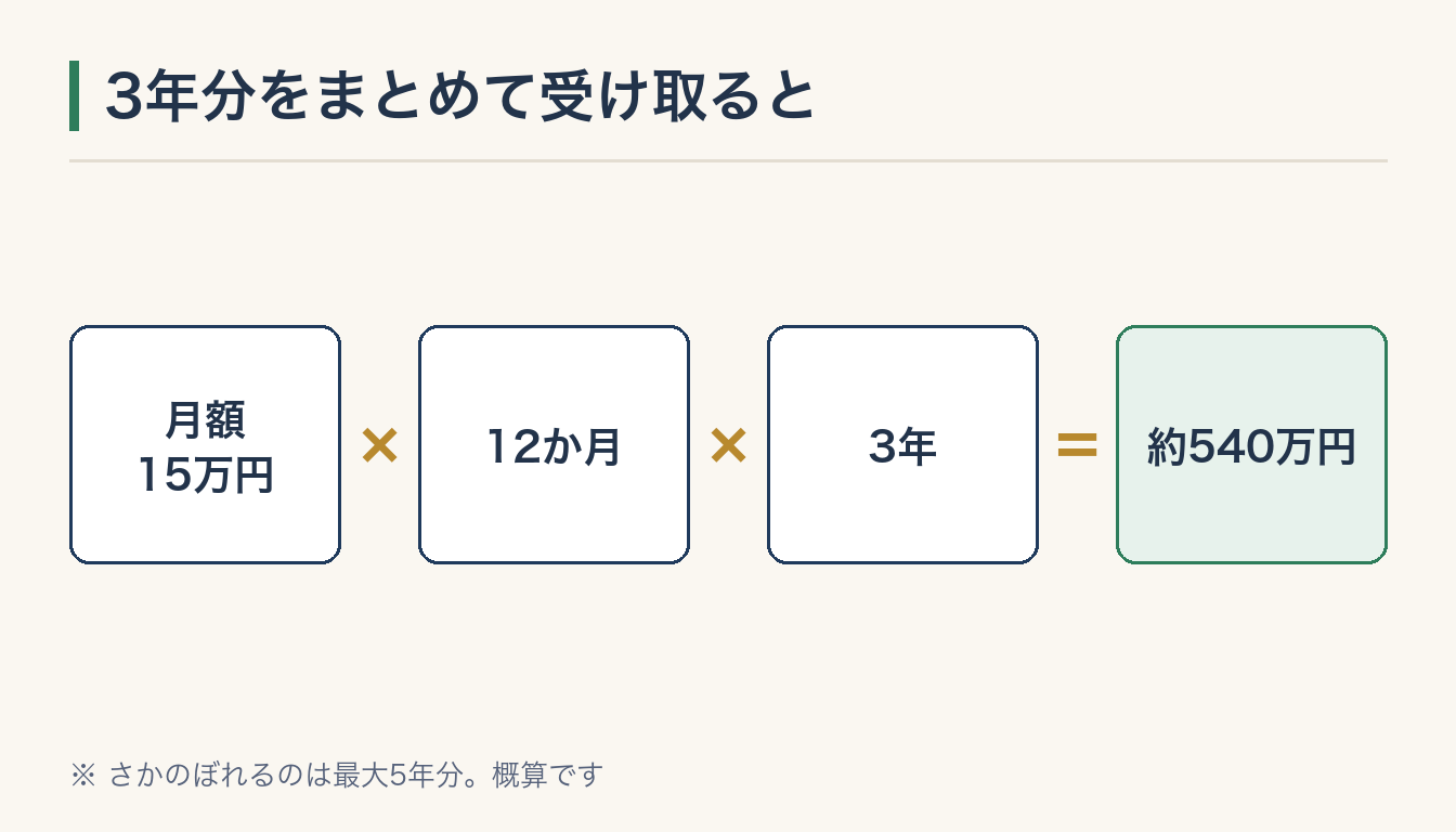 3年分をまとめて受け取るとの図解