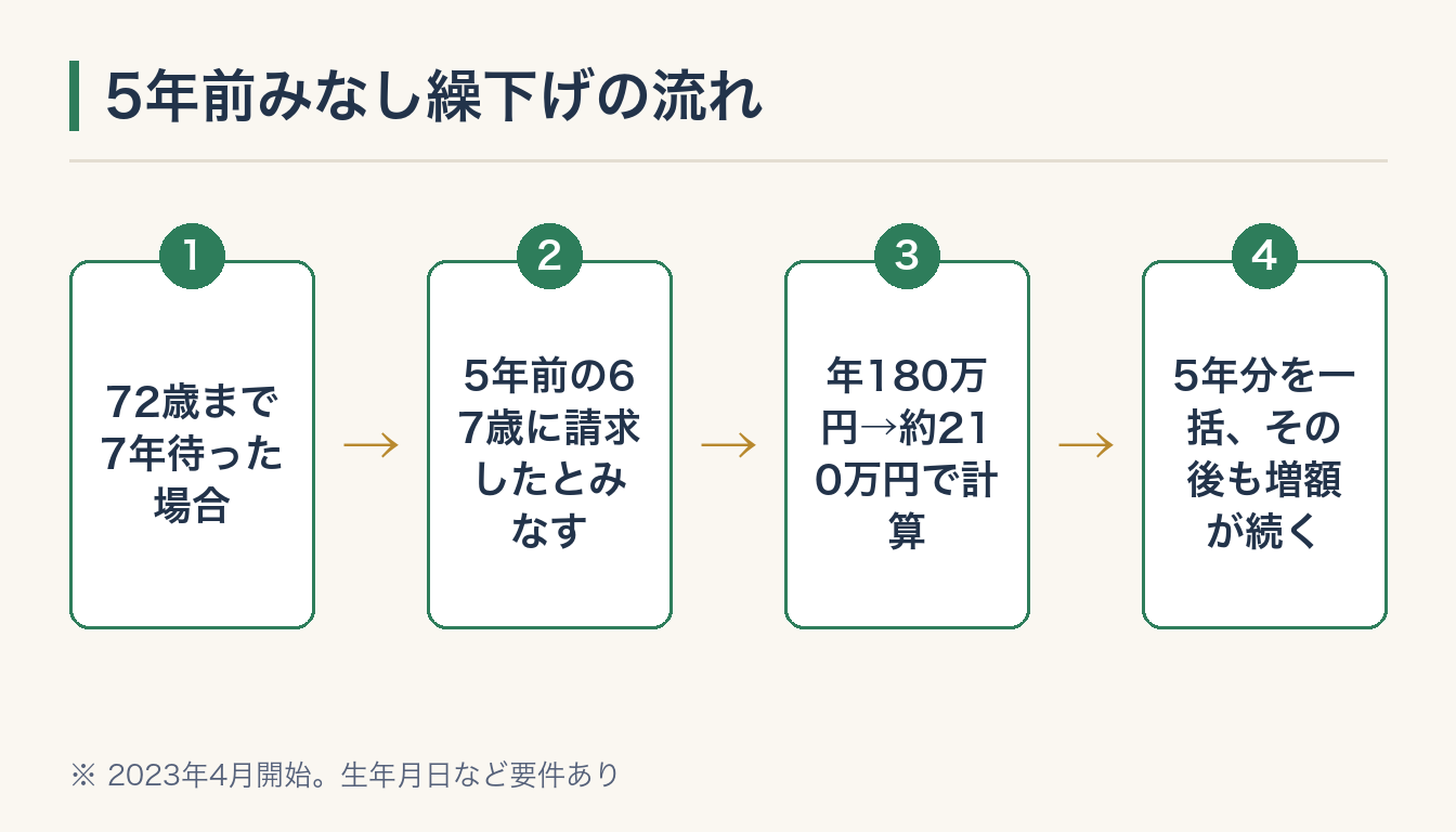 5年前みなし繰下げの流れの図解