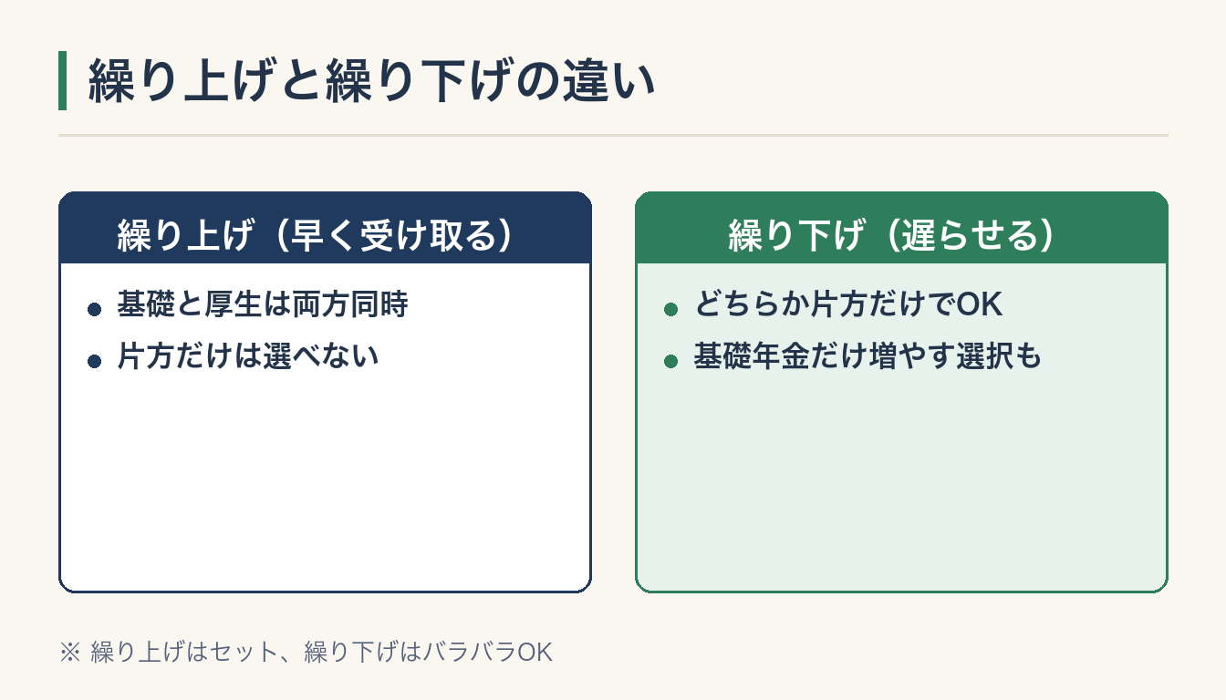 繰り上げと繰り下げの違いの図解