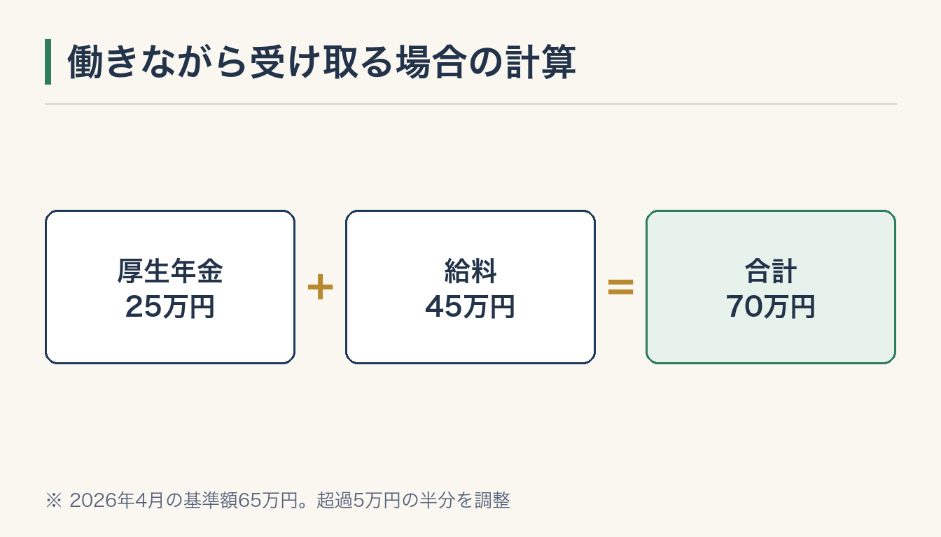 働きながら受け取る場合の計算の図解