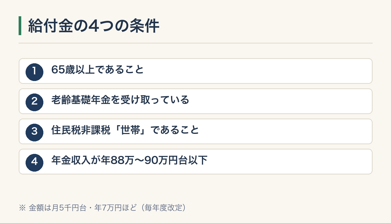 給付金の4つの条件の図解