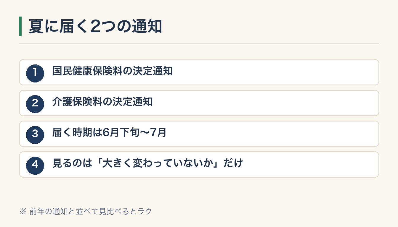 夏に届く2つの通知の図解