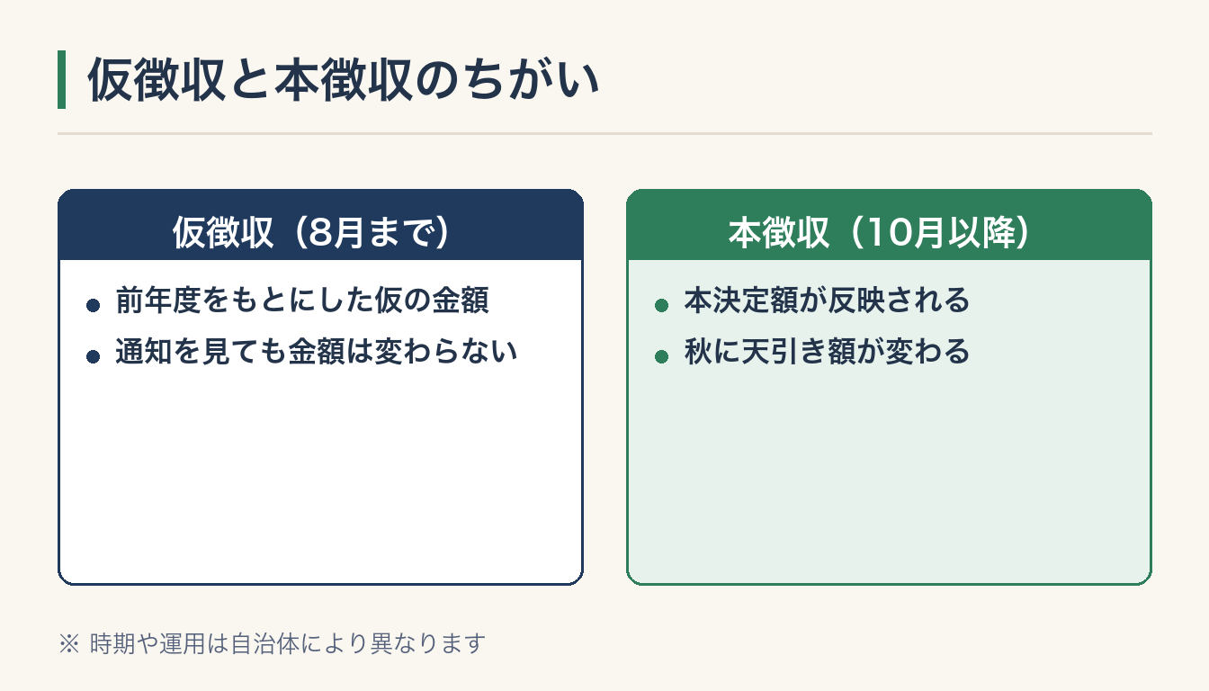 仮徴収と本徴収のちがいの図解