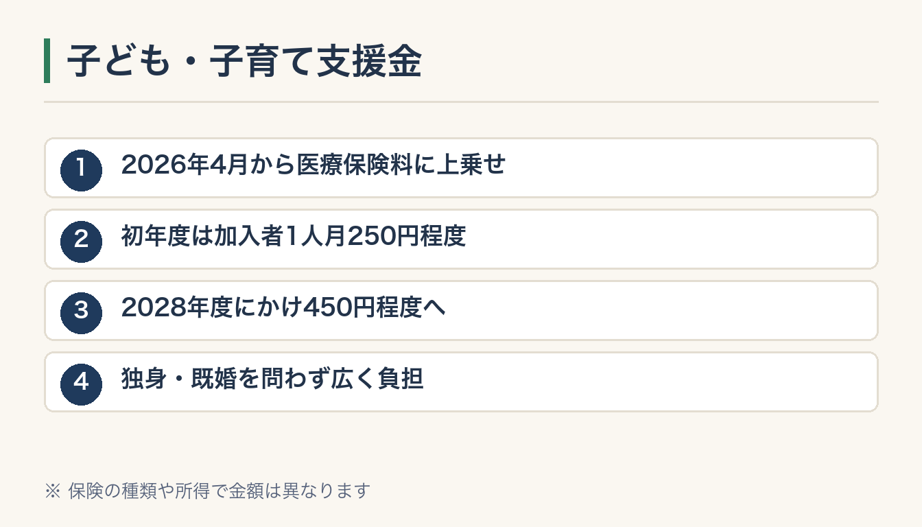子ども・子育て支援金の図解