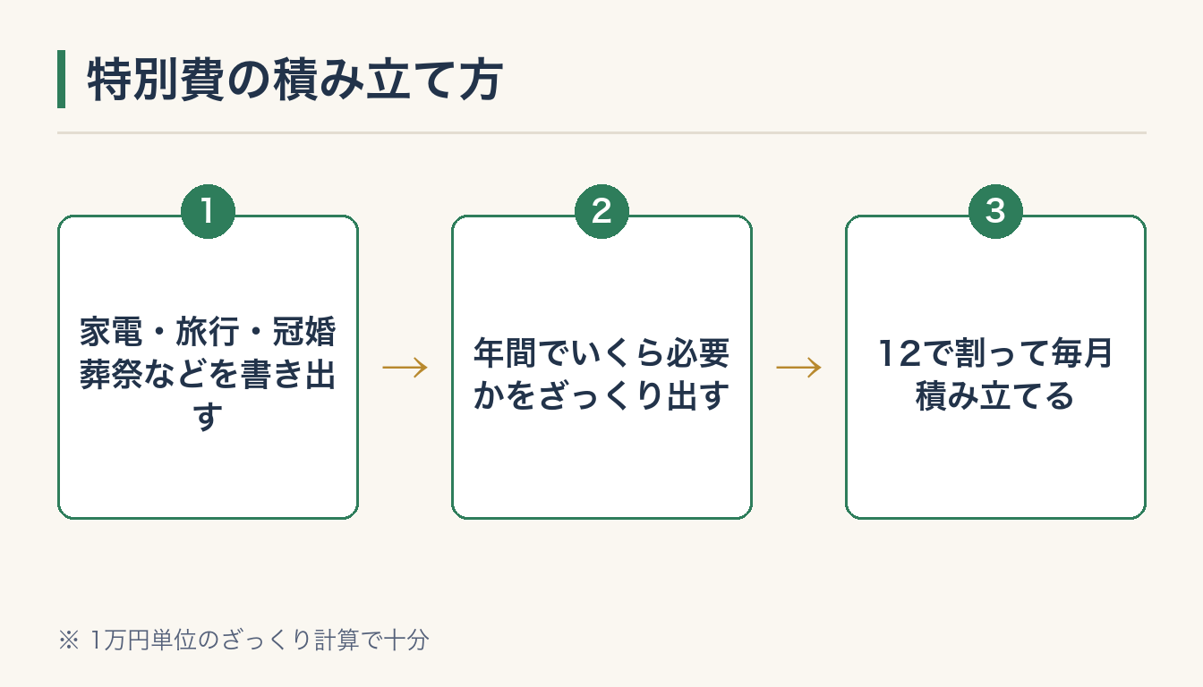 特別費の積み立て方の図解