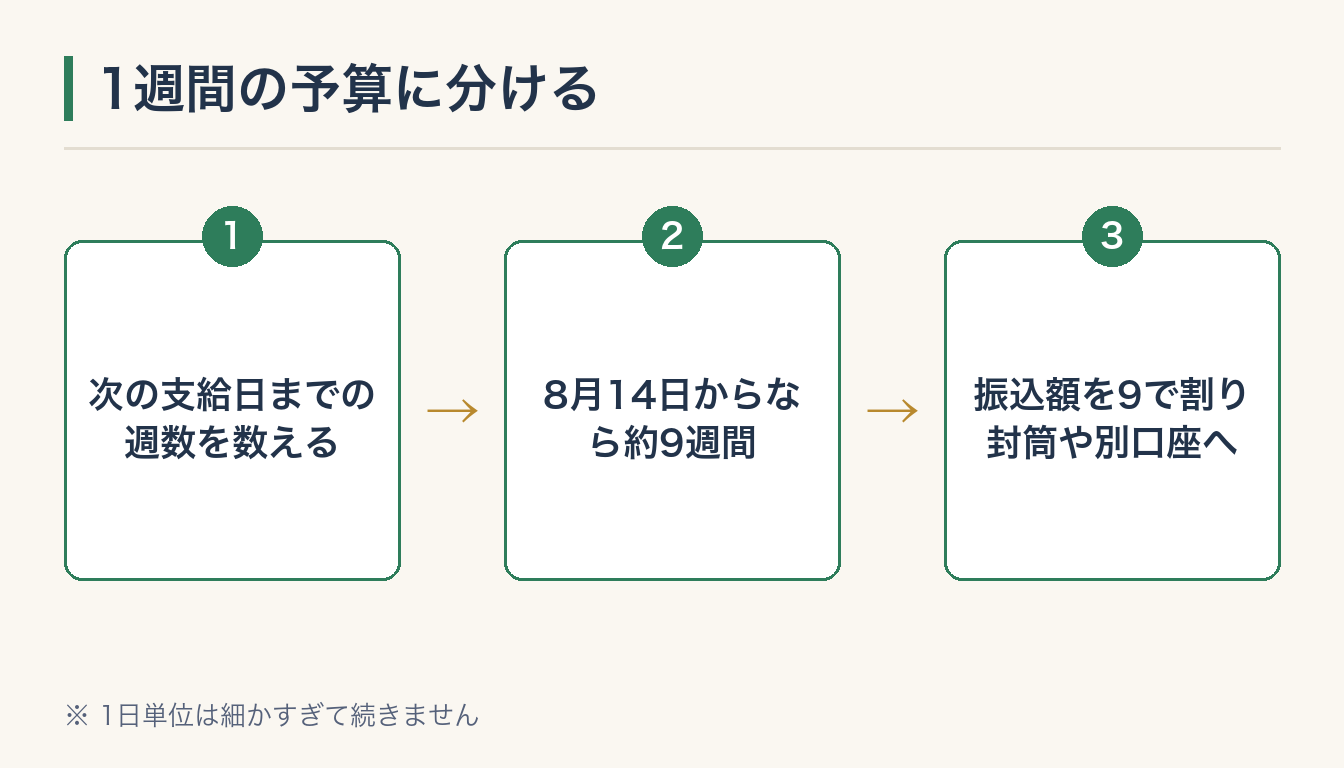 1週間の予算に分けるの図解
