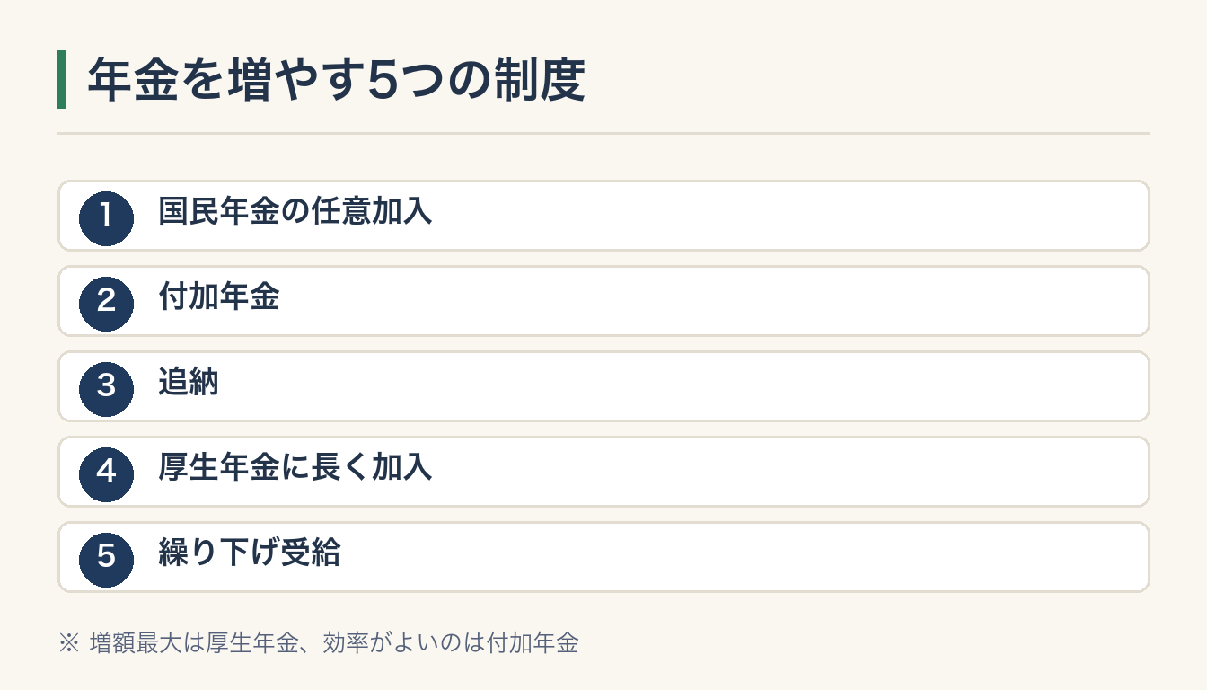 年金を増やす5つの制度の図解