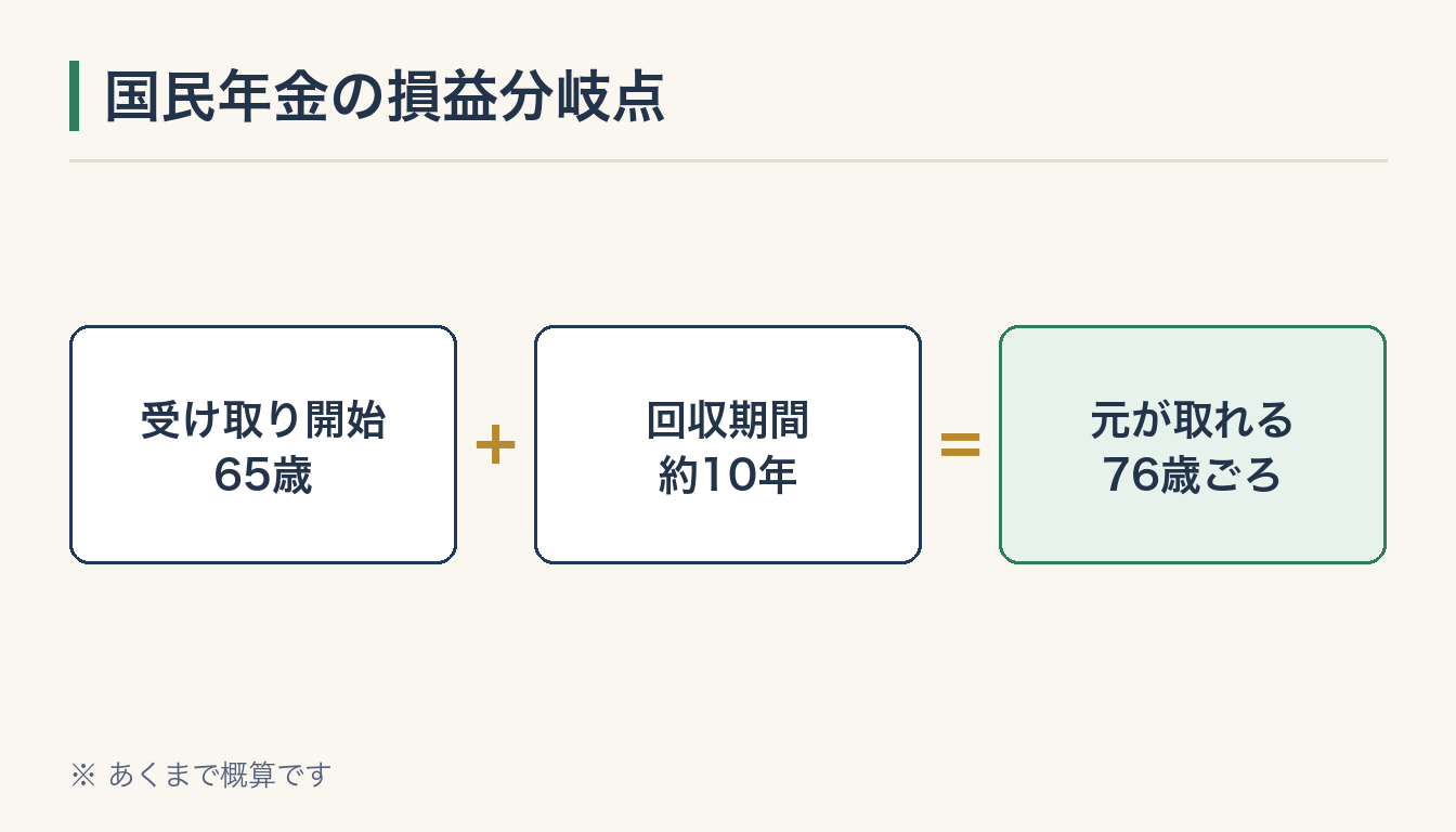 国民年金の損益分岐点の図解