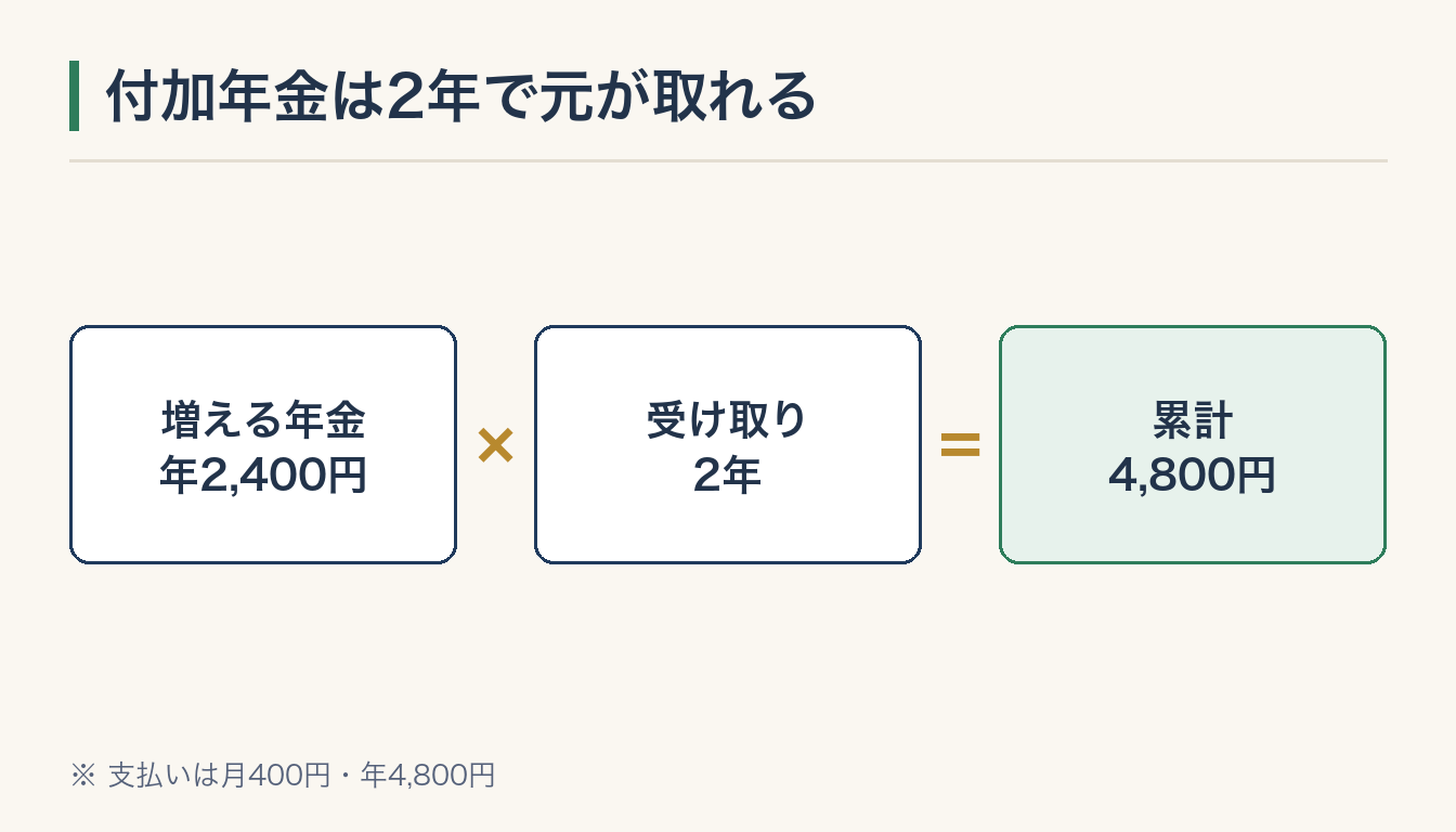 付加年金は2年で元が取れるの図解