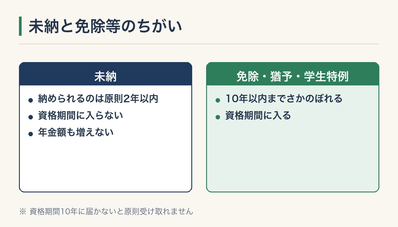 未納と免除等のちがいの図解