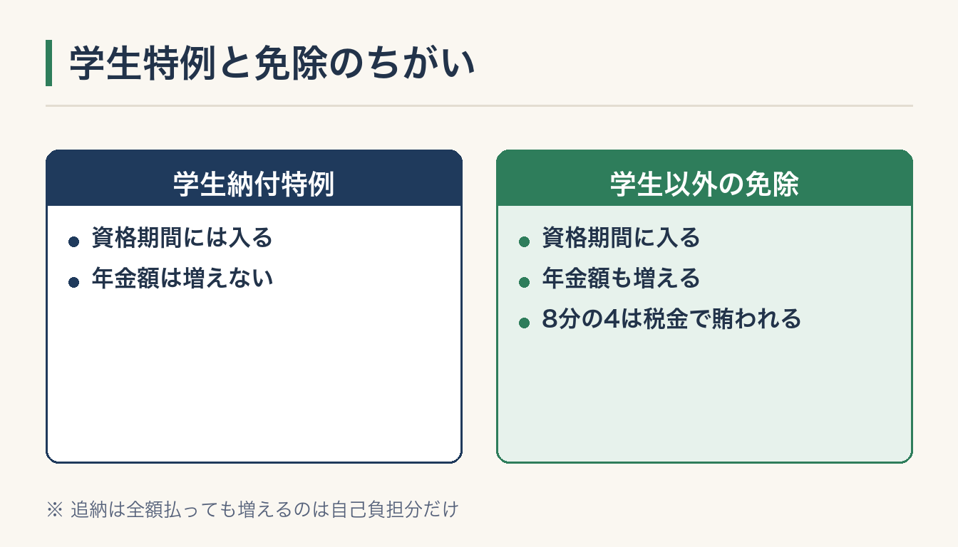 学生特例と免除のちがいの図解