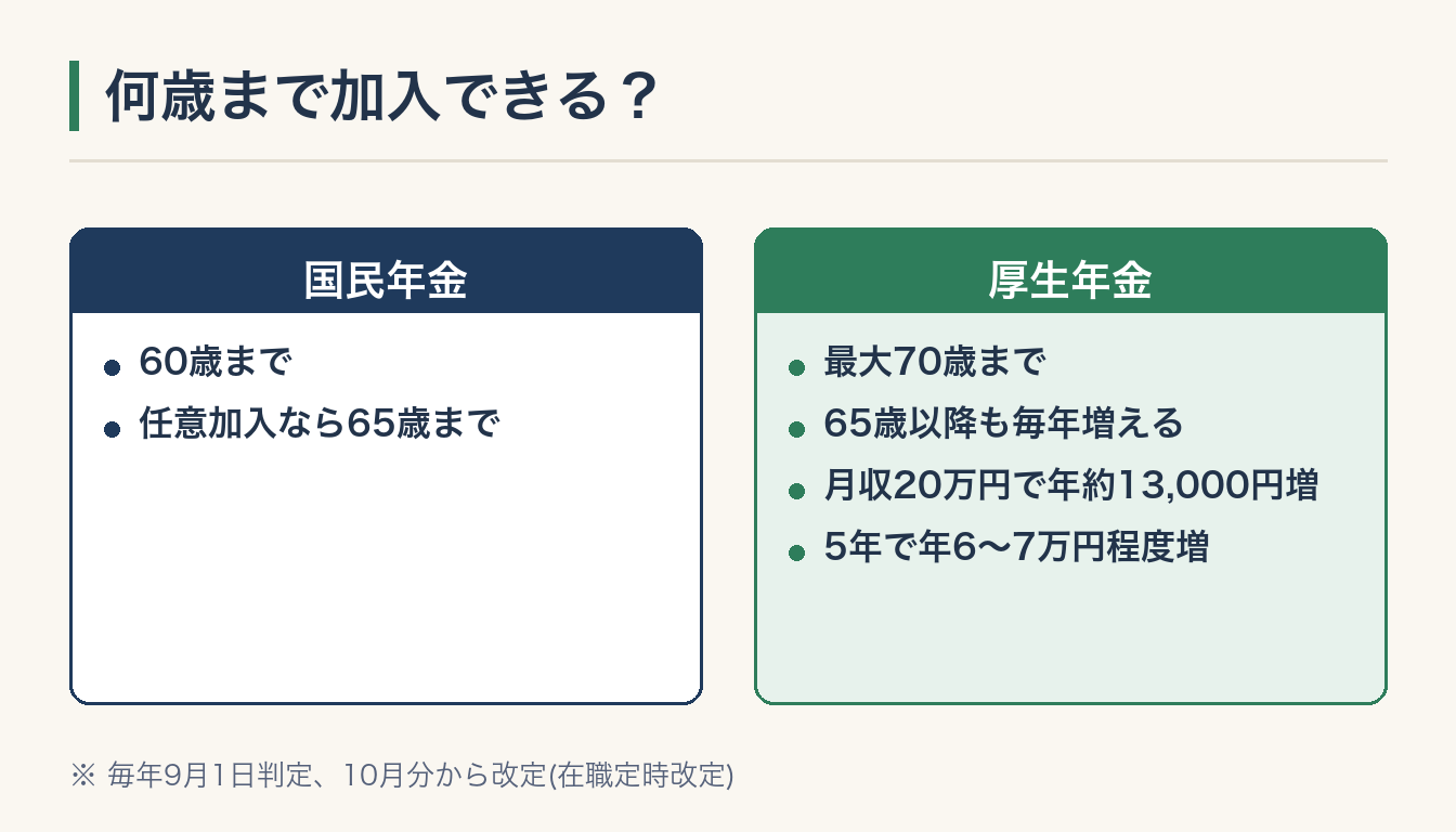 何歳まで加入できる？の図解