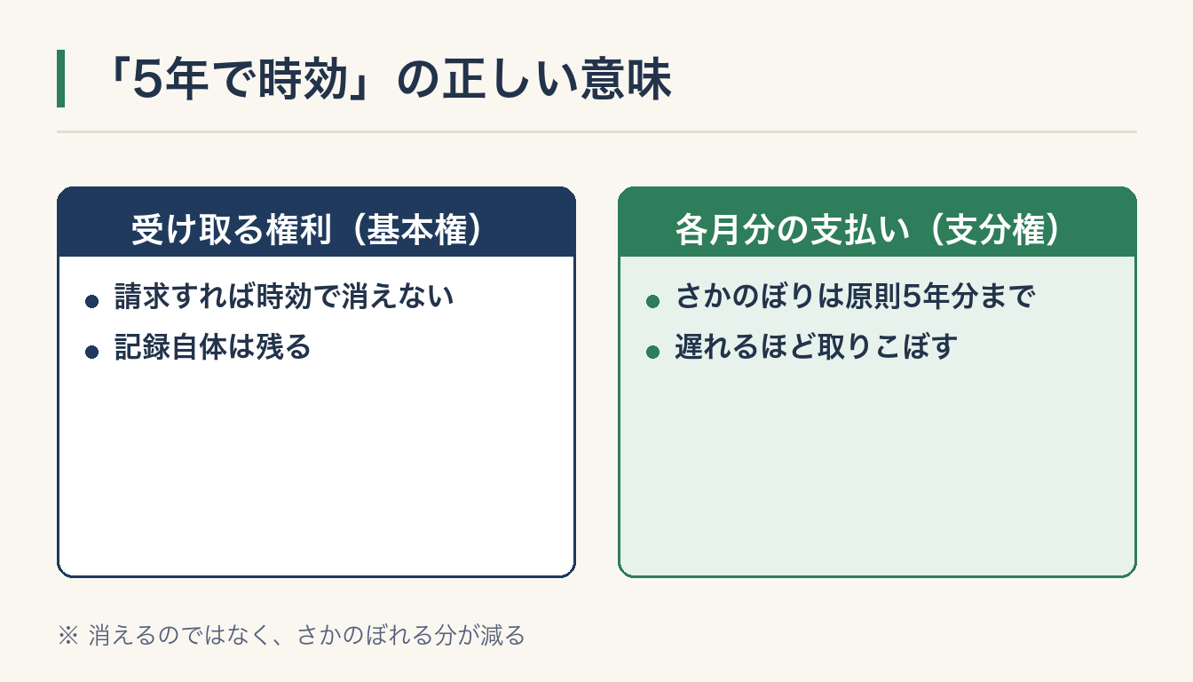 「5年で時効」の正しい意味の図解