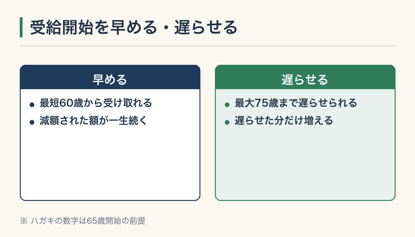 受給開始を早める・遅らせるの図解