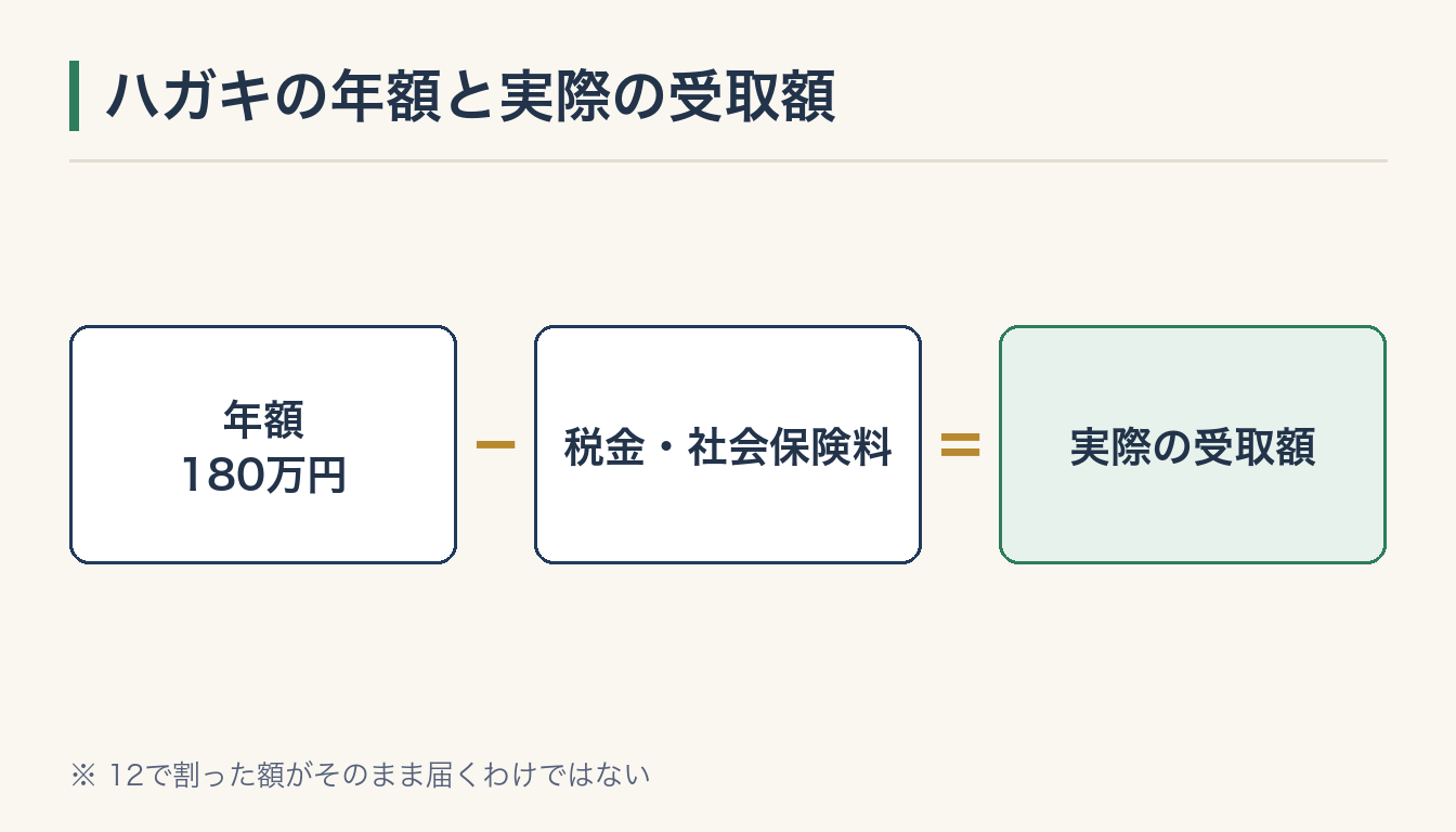 ハガキの年額と実際の受取額の図解