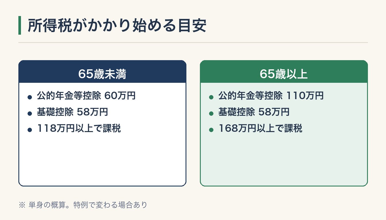 所得税がかかり始める目安の図解