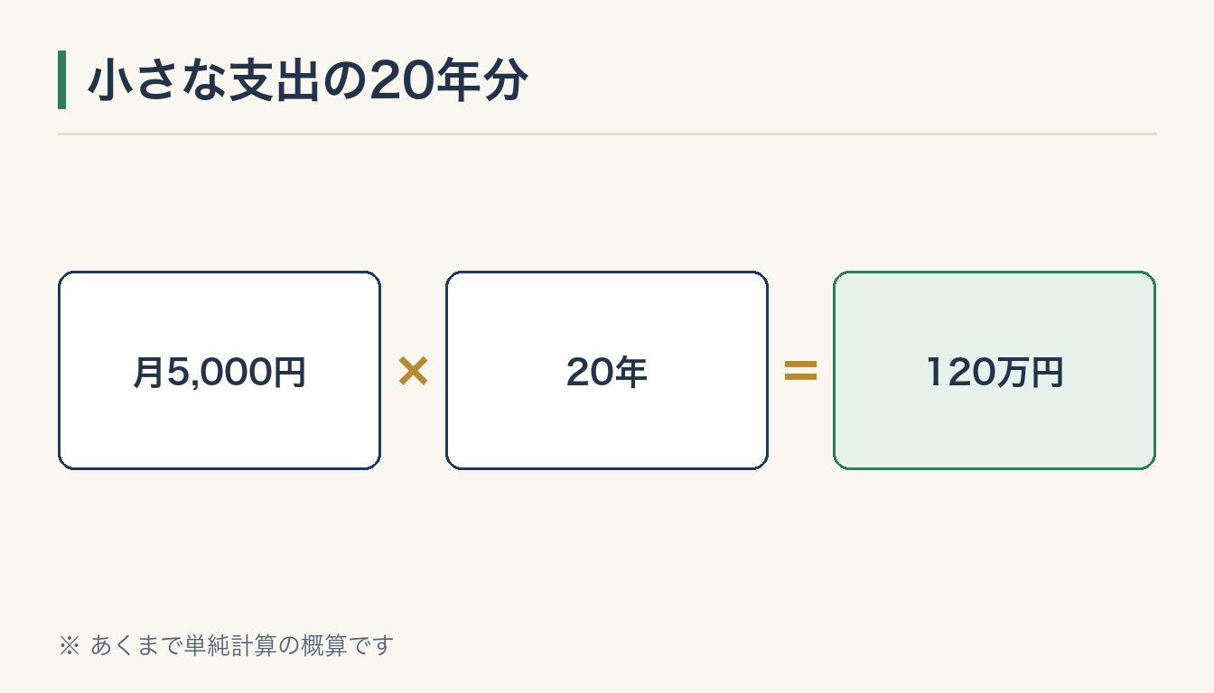 小さな支出の20年分の図解