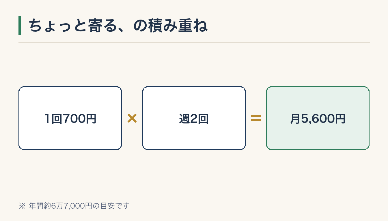 ちょっと寄る、の積み重ねの図解