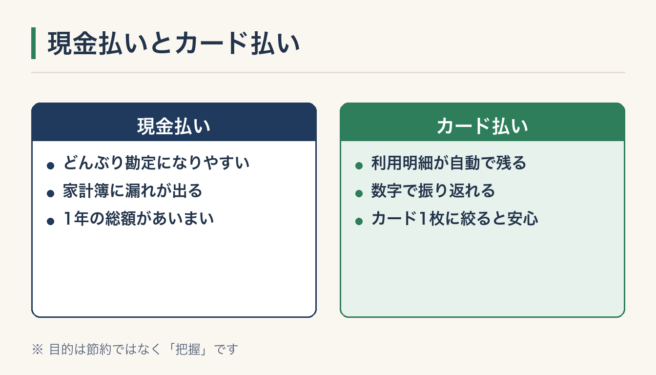 現金払いとカード払いの図解
