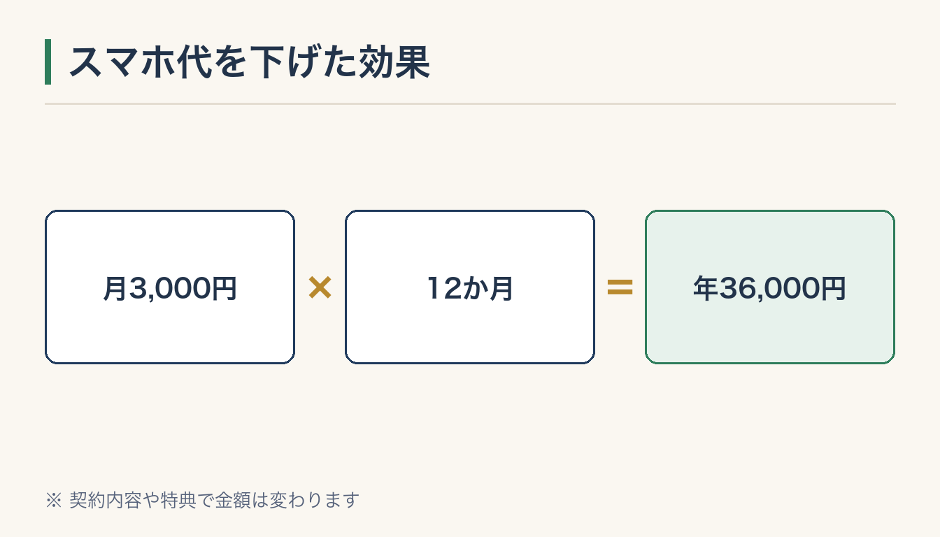 スマホ代を下げた効果の図解