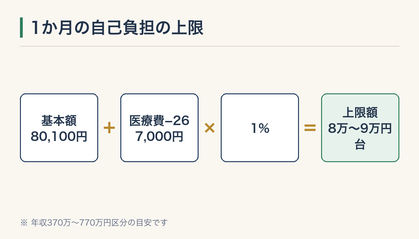 1か月の自己負担の上限の図解