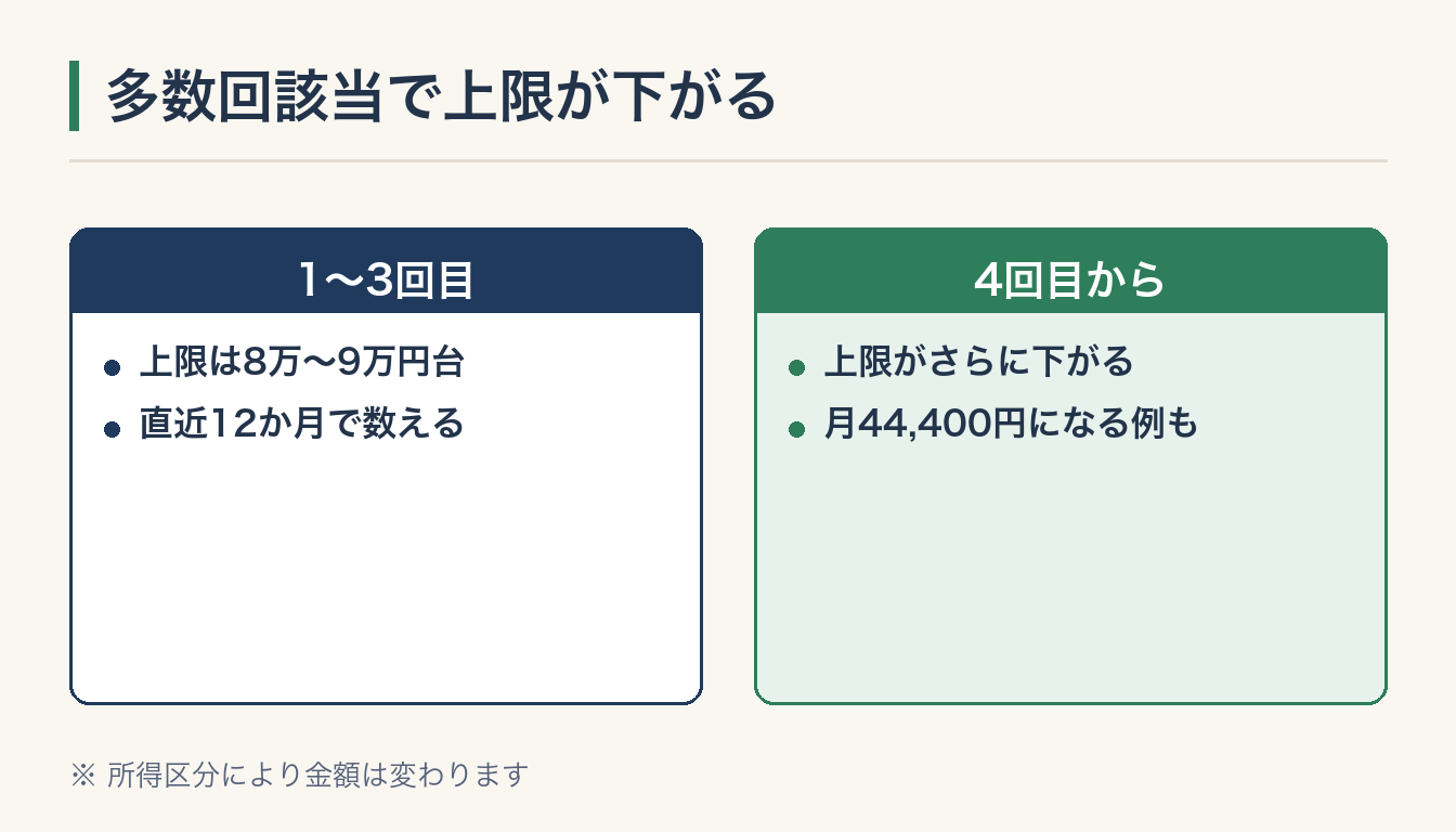 多数回該当で上限が下がるの図解