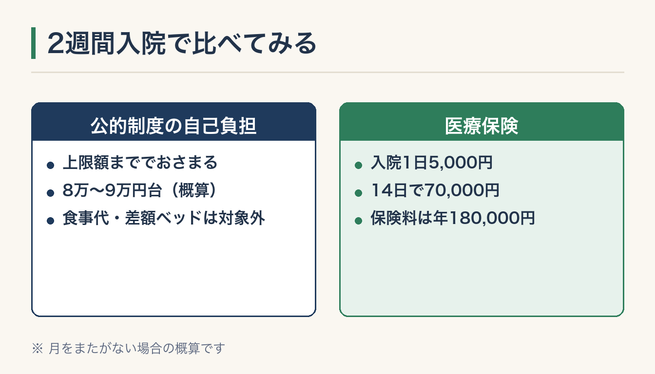 2週間入院で比べてみるの図解