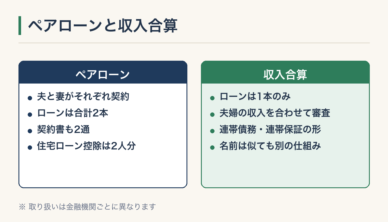 ペアローンと収入合算の図解