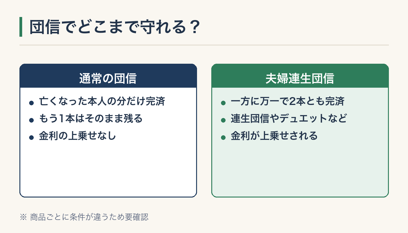 団信でどこまで守れる?の図解