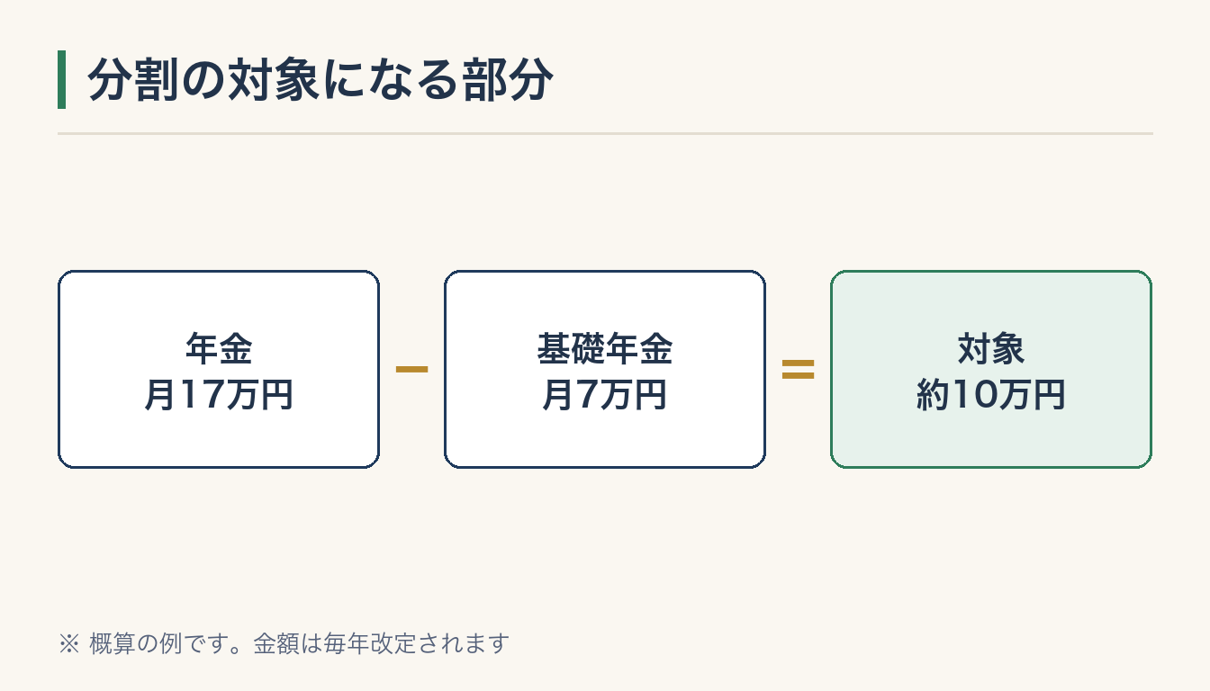 分割の対象になる部分の図解