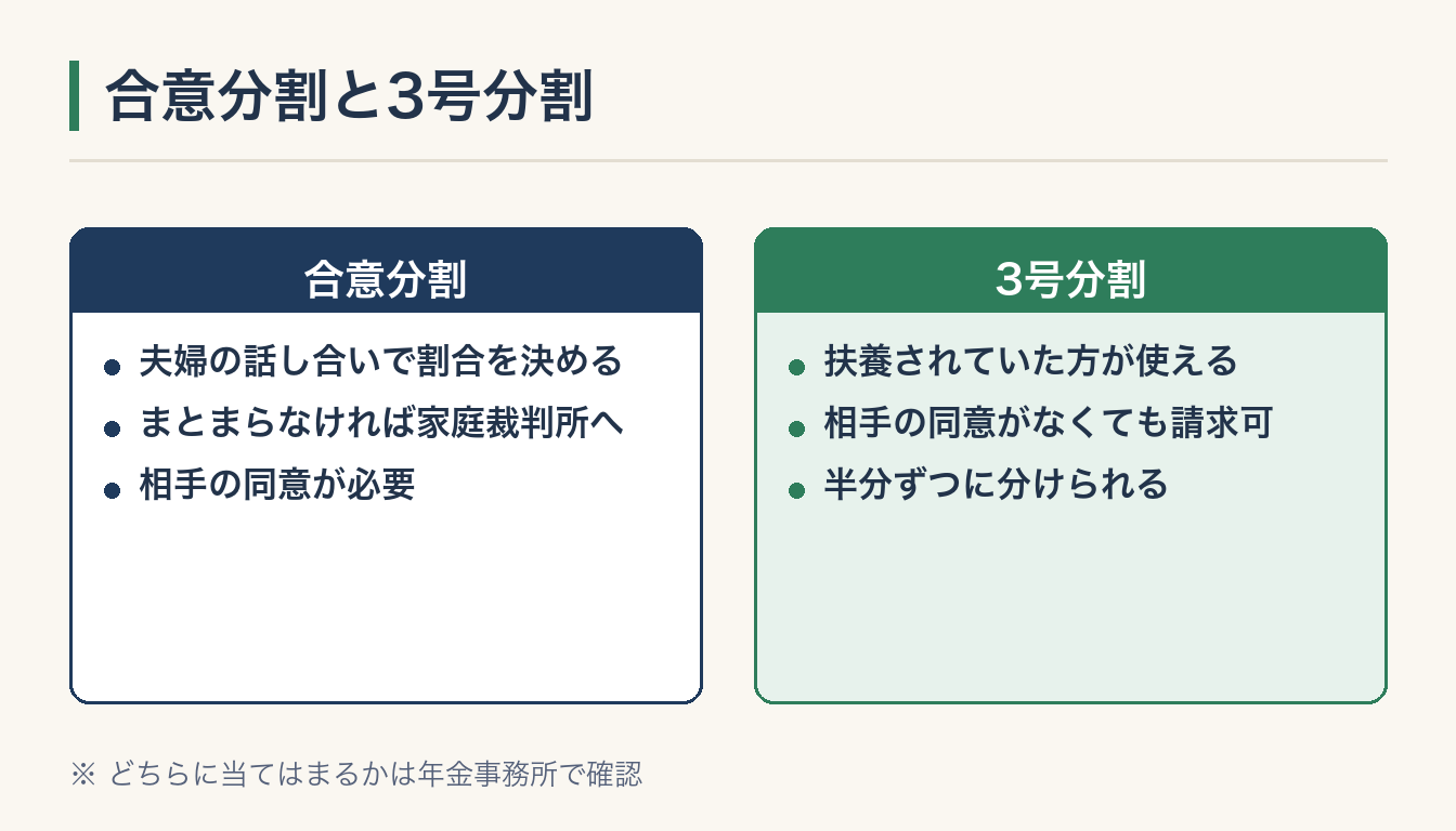 合意分割と3号分割の図解