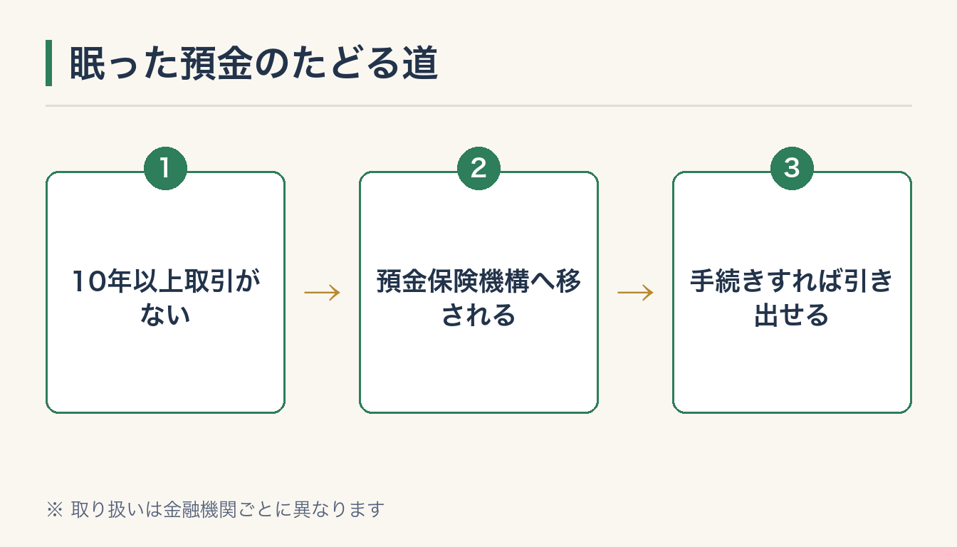 眠った預金のたどる道の図解