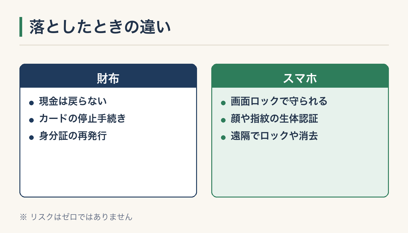 落としたときの違いの図解