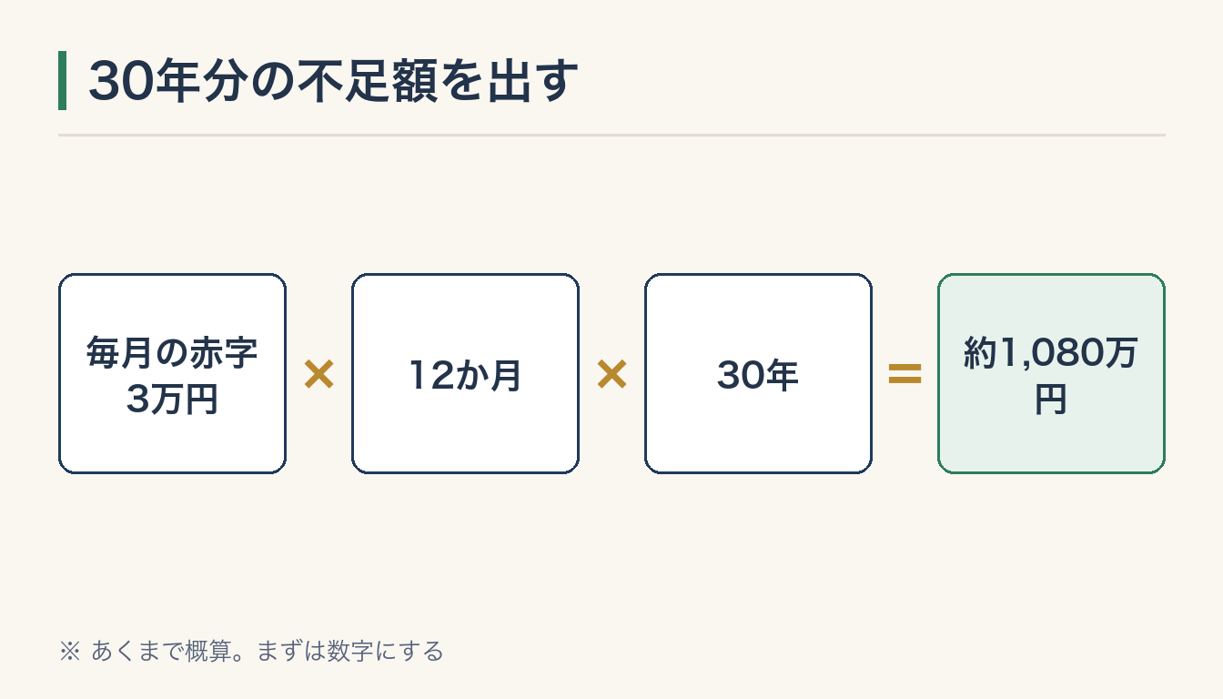 30年分の不足額を出すの図解