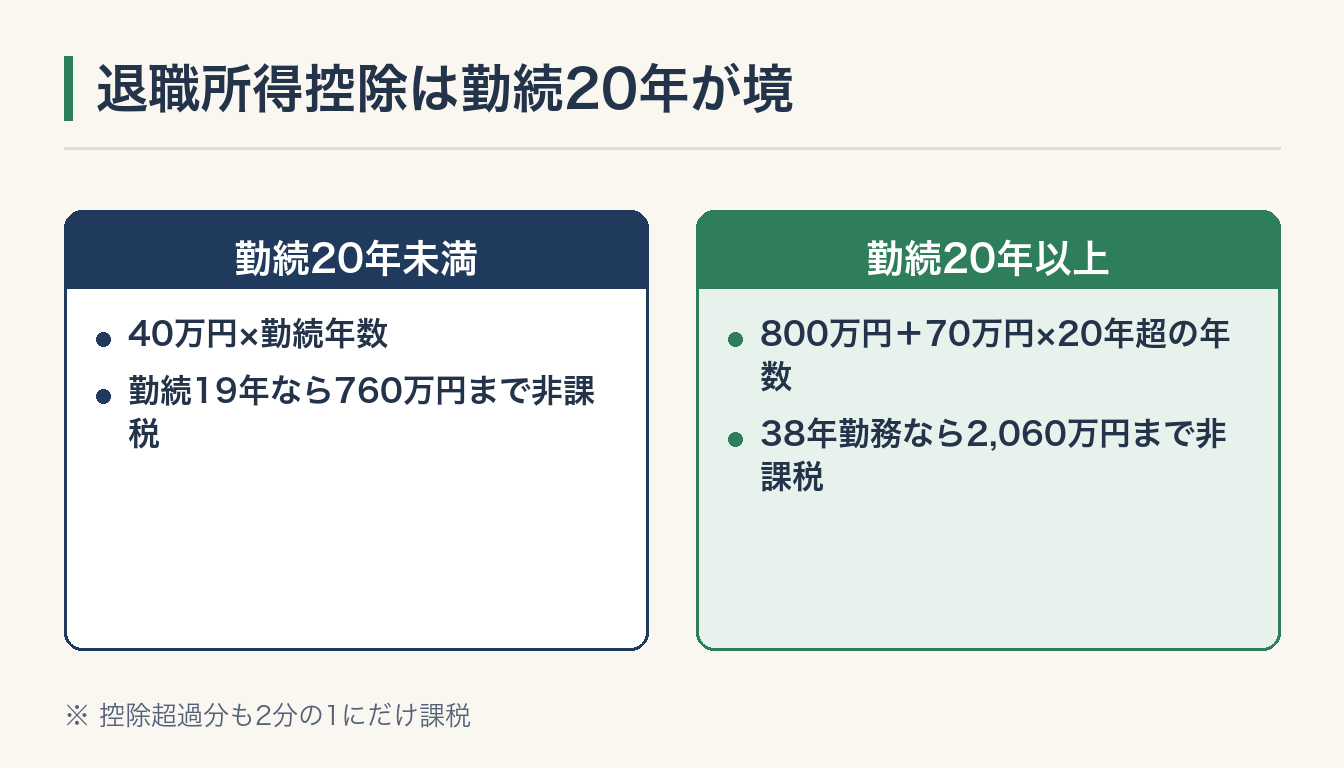 退職所得控除は勤続20年が境の図解