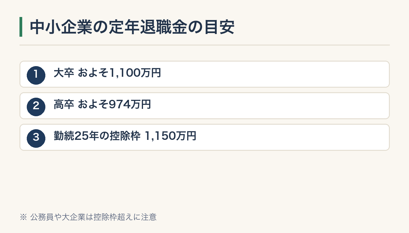 中小企業の定年退職金の目安の図解